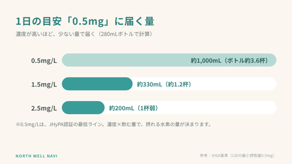 1日の目安0.5mgに届く量：0.5mg/Lなら約1,000mL、1.5mg/Lなら約330mL、2.5mg/Lなら約200mL