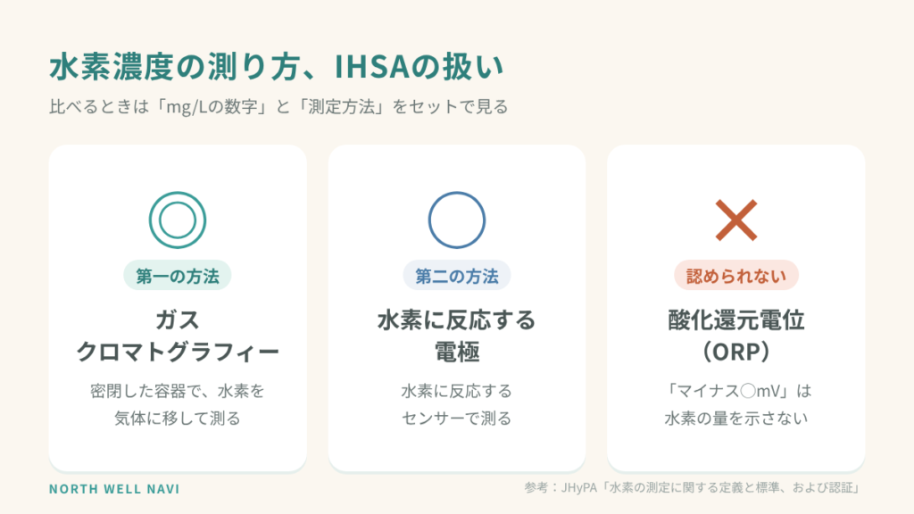 水素濃度の測定方法とIHSAの扱い：ガスクロマトグラフィーは第一の方法、電極は第二の方法、酸化還元電位は認められない
