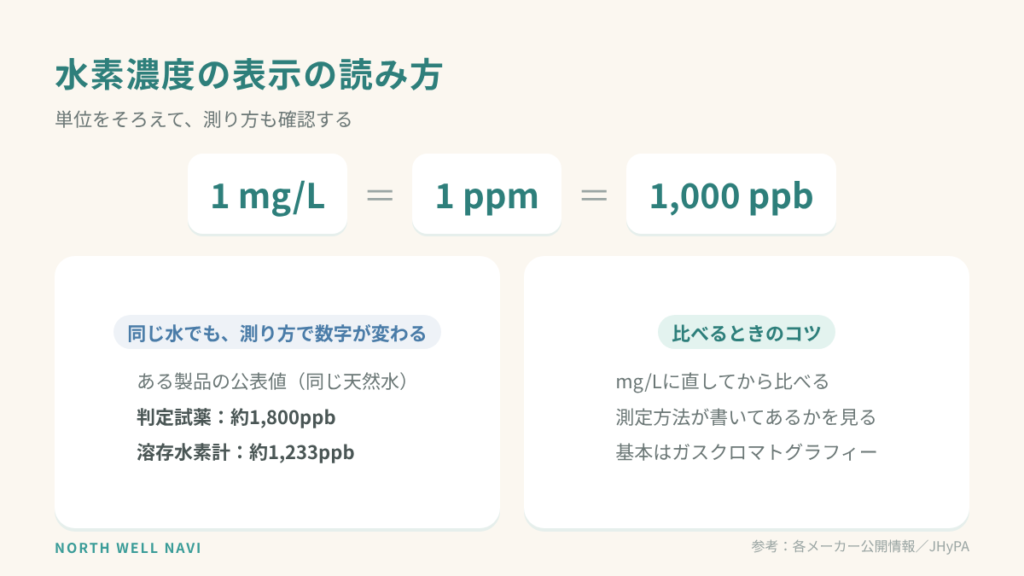 水素濃度の表示の読み方:1mg/Lは1ppm、1,000ppb。同じ水でも測り方で数字が変わる