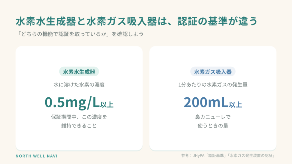 水素水生成器は0.5mg/L以上、水素ガス吸入器は1分あたり200mL以上と、認証の基準が違う