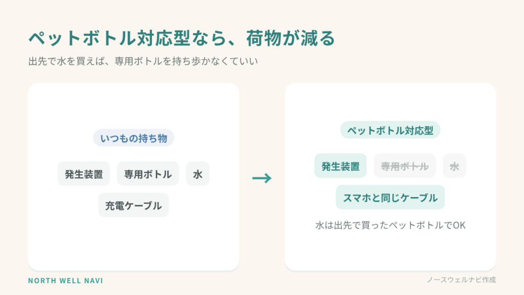 ペットボトル対応型なら、出先で水を買うだけで水素水を作れるので、専用ボトルを持ち歩かなくて済む