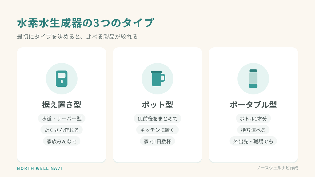 水素水生成器の3つのタイプ:据え置き型、ポット型、ポータブル型の特徴