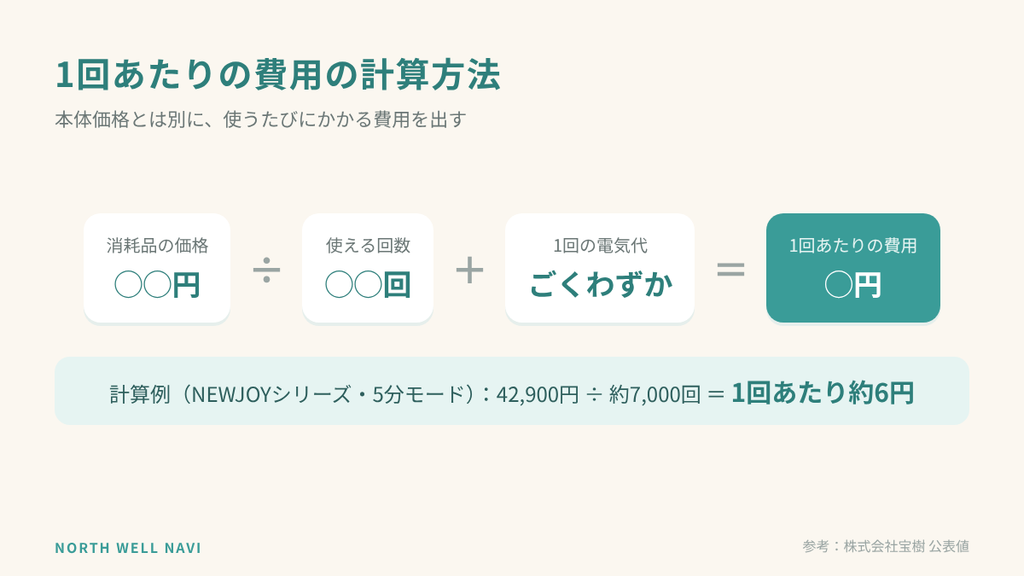 1回あたりの費用の計算方法:消耗品の価格を使える回数で割り、電気代を足す