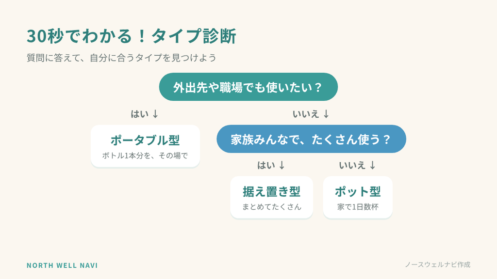 水素水生成器のタイプ診断チャート:外でも使うならポータブル型、家族でたくさん使うなら据え置き型、それ以外はポット型
